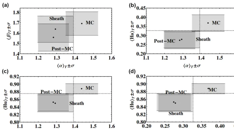 Figure 3. Histogram of 41 MCs and their respective plasma sheaths that are studied in this paper