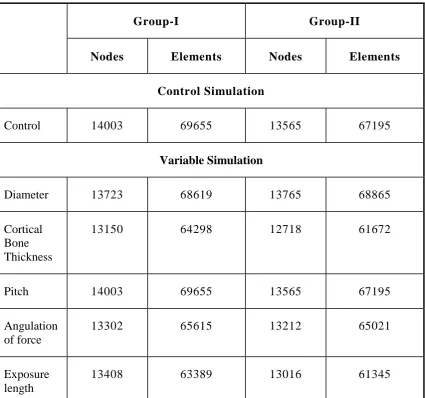 Table-3: Properties of Materials used for finite element analysis. 45 