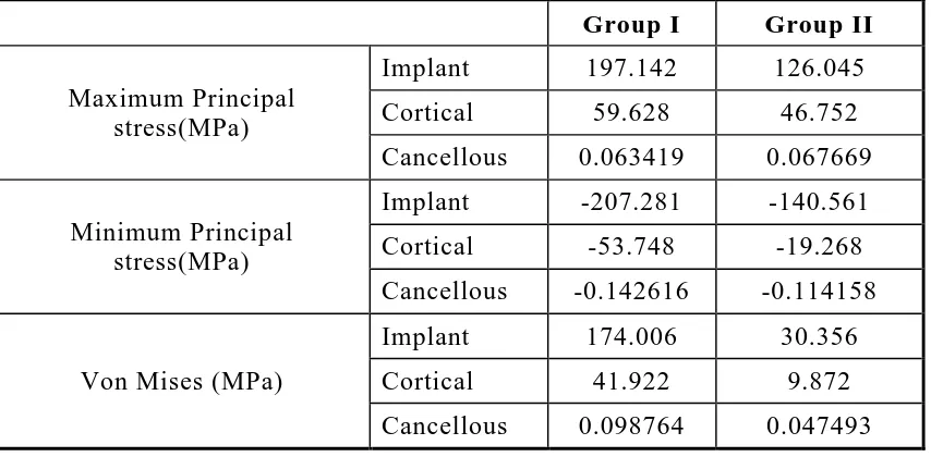 Table-9: Comparison of stress between Group-I/ Group-II with exposure length of the mini screw as variable 