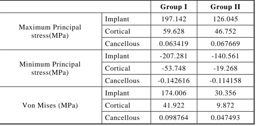 Table-9: Comparison of stress between Group-I/ Group-II with exposure length of the mini screw as variable 