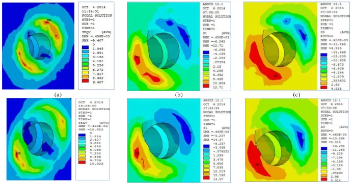 Fig-20: Stress plot showing (a) Vonmises (b) Maximum Principal (c) Minimum Principal stress between  Group-I (Top Panel) and Group-II (Lower Panel) in Cortical Bone with Angulation of Force as variable 