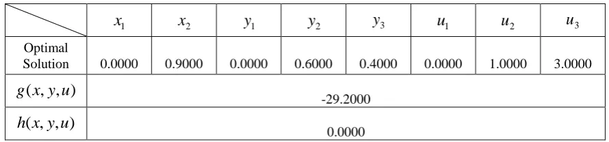Table 2. Optimal solution and optimal value of the second iteration and the duality gap