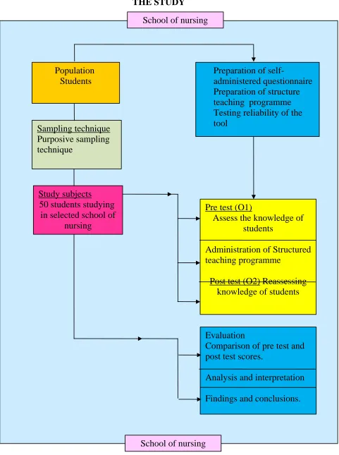 Fig.2: SCHEMATIC REPRESENTATION OF RESEARCH DESIGN OFTHE STUDY