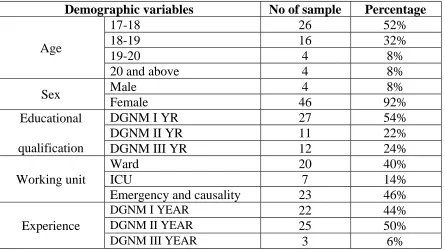 Table 1 : Demographic variables