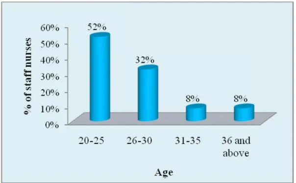 Fig. 3: Cylindrical diagram showing the age of the students
