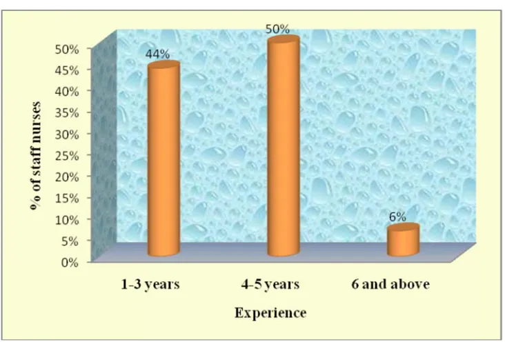 Fig. 7: Cylindrical diagram showing the class wise experience of the