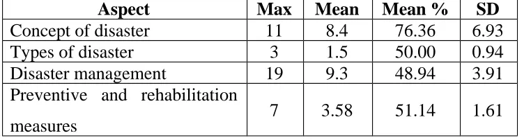 TABLE 2: ASPECT WISE PRE-TEST KNOWLEDGE SCORE REGARDINGDISASTER MANAGEMENT AMONG STUDENTS