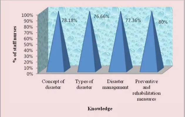 Fig. 9: Pyramidal diagram showing that aspect wise post-test knowledge