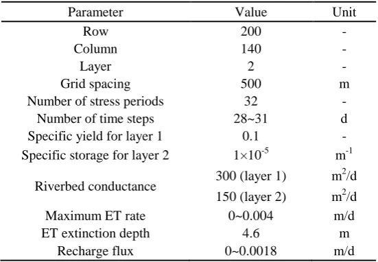 Table 1. Parameter values for groundwater modeling in Hailiutu river basin. 
