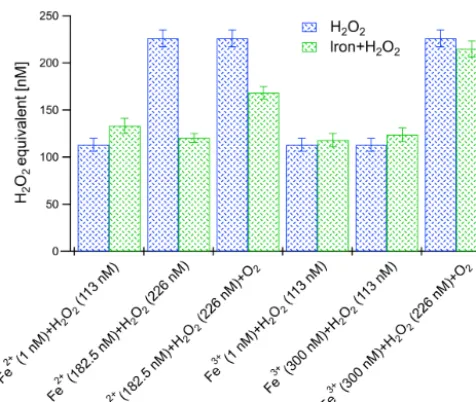 Figure 6. The relative ﬂuorescence intensity during Fe2+ andFe3+ cross-sensitivity tests with H2O2