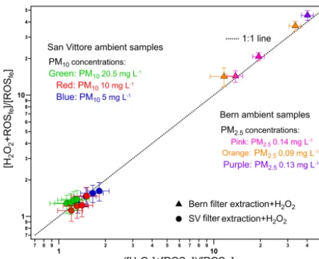 Figure 7. Comparison of the ﬁlter extract (fe)–Hent locations of the samples collected