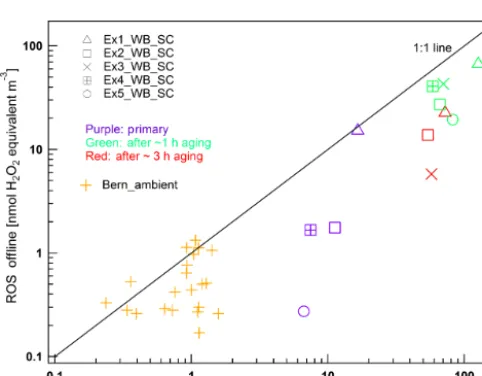 Table 3. Short-lived and long-lived ROS fractions and parameters from the different experiments (Exn denotes the number of the experiment)