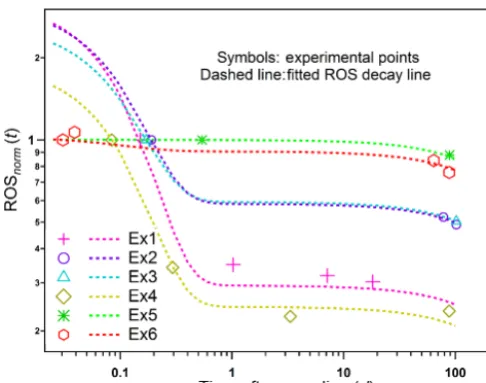 Figure 9. Measured and modeled ROS decays in SOA from woodabout the experiments can be found in Table 3