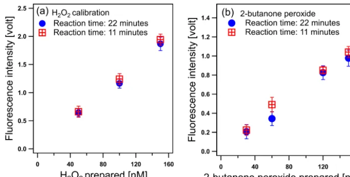 Figure 2. H��under different reaction times. Error bars represent the propagation of the uncertainty Fluorescence responses to (a)2O2 and (b) 2-butanone peroxide (2-hydroperoxy-2-(2-hydroperoxybutan-2-ylperoxy)butane)δ =δ21 + δ22, with δ1 representing the standard�