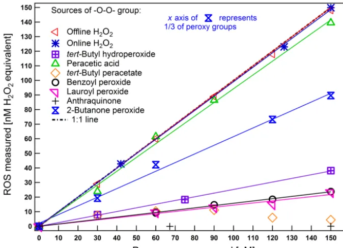 Figure 3. Calibration curves of Hotherwise). Linear ﬁts are shown for different peroxides and other compounds of interest in the concentration range of 0 to 150 nM