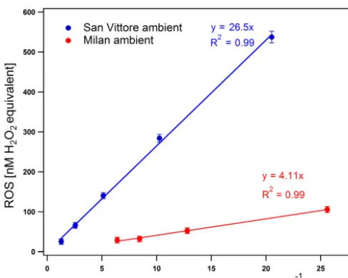 Figure 4. ROS content vs. dissolved particle mass concentration.Blue symbols represent PM10 samples from San Vittore in winter(Switzerland), and red symbols represent TSP samples from Milanin autumn (Italy)
