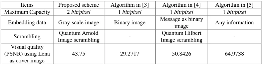 Table 2. Comparison with related algorithms. 