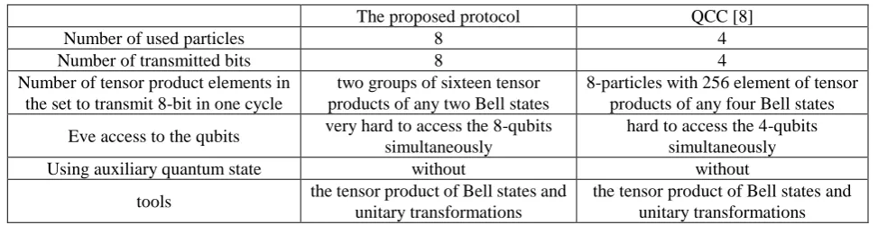 Table 3. Comparison between [8] and the improved protocol.  