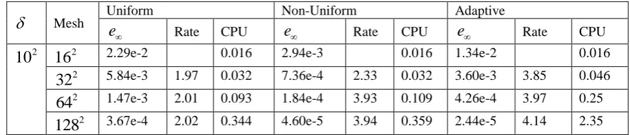 Table 1. The comparison of maximum error, CPU time and Rate. 