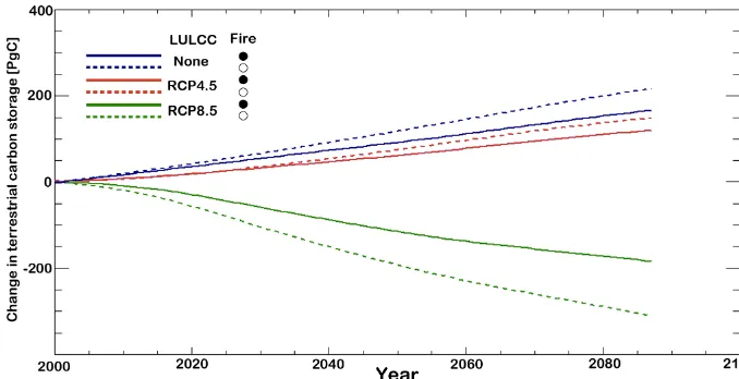 Figure 4. Time series of the projected change in global terrestrial carbon storage for CLM simulations with RCP4.5, with RCP8.5, andwithout LULCC (red, green, and blue, respectively), and with and without ﬁres (solid and dashed, respectively), relative to the year 2000.The time series is smoothed with a 25-year running average.