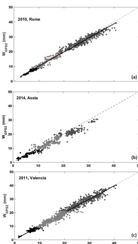 Figure 5. Scatter plot of WGPS2 vs. WP. Alternations of black andgreys indicate the three water vapour classes.