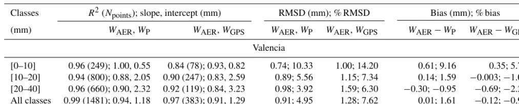 Table 4. Parameters of the statistical analysis in the comparison against WAER of WP and WGPS estimations for Valencia site: squaredcorrelation coefﬁcient, slope and intercept of the ﬁtting lines, RMSD and bias.