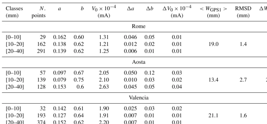 Table 2. For each class and each site are listed the number of data points, the optimal values of calibration constants, their estimated errors,the mean value of W and the estimated uncertainty of WP.