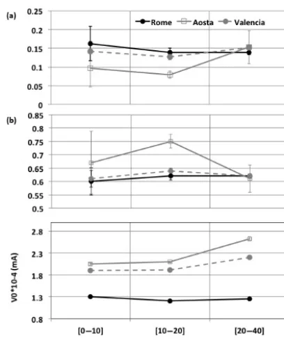Figure 2. Behaviour of the estimated calibration parametersvs. W classes. The errors bars are the errors affecting the param-eters as evaluated using a Monte Carlo method.