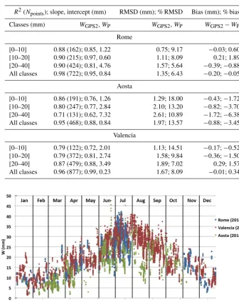 Table 3. Parameters of the statistical analysis in the comparison against sun photometer and GPS water vapour estimations: squared correla-tion coefﬁcient, slope and intercept of the ﬁtting lines, RMSD and bias.