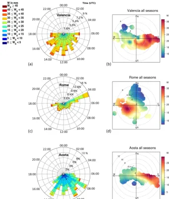 Figure 4. (a, c, e) Polar plot showing the distribution of24 quadrants are hours in UTC; the radius represents the frequency of events normalized to the number of point of the season