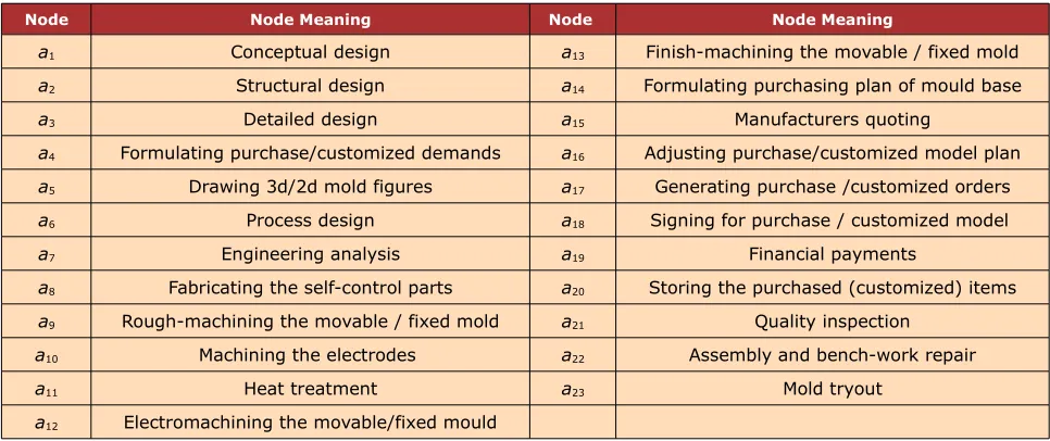 Table 1. Active node definitions