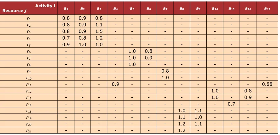 Table 2. Time information for resource-activities