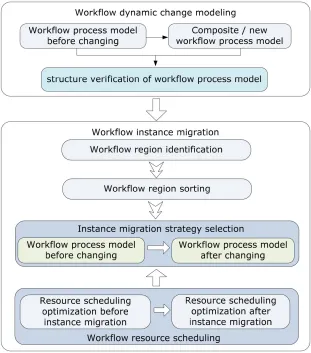 Figure 1. Process framework of the workflow instance migration