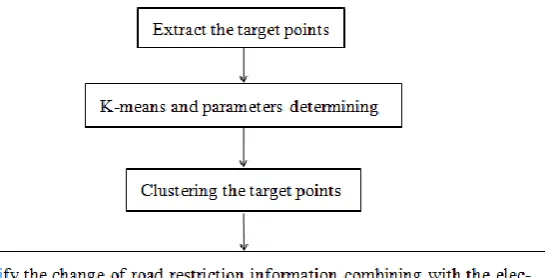Figure 1. Information mining flow chart of road restrict status changes. 