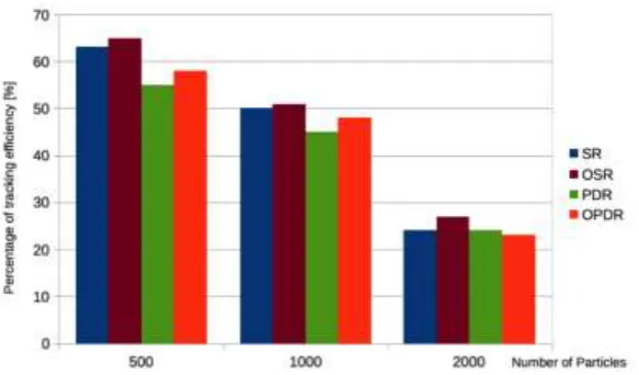 Figure 2. Tracking efficiency of different algorithms. 