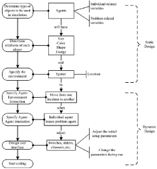 Figure 3. C2C Process (Gilbert & Troitzsch, 2005)