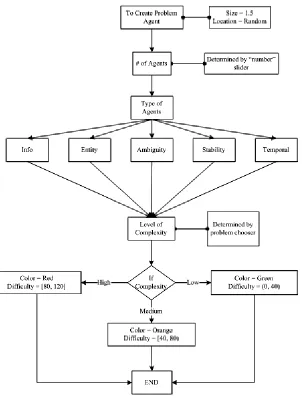 Figure 6. Setup for Problem Agents