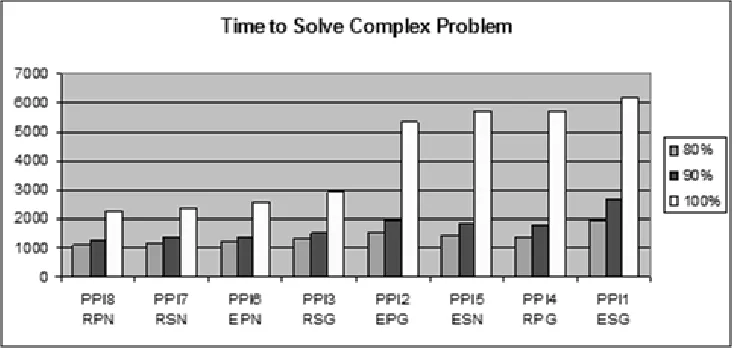 Figure 11. Comparison of Profiles for Complex Problem Solution