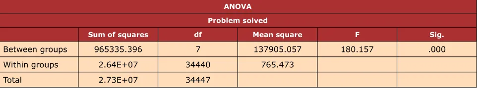 Table 2. ANOVA for all profiles solving problems