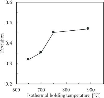 Fig. 4　Comparison ODF contour maps of (a) γ, (b) α, and (c) the calculated α texture without the variant selection rule.