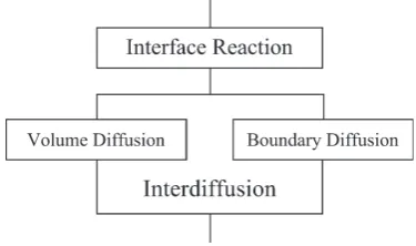 Fig. 7　Schematic of rate-controlling process for the layer growth.