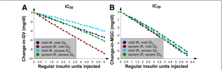Fig. 6 Ghad severet(t), glucose concentration versus time. Baseline G(t) was also plotted for comparison