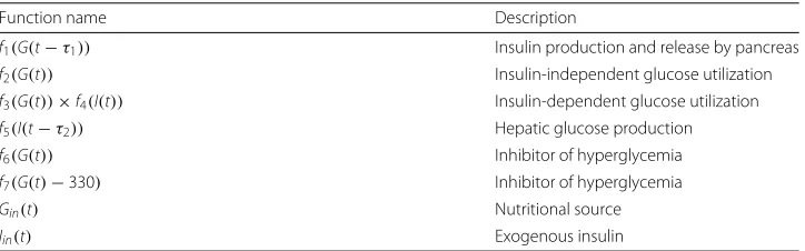 Table 2 A summary of the 6 parameters of the model and their purpose