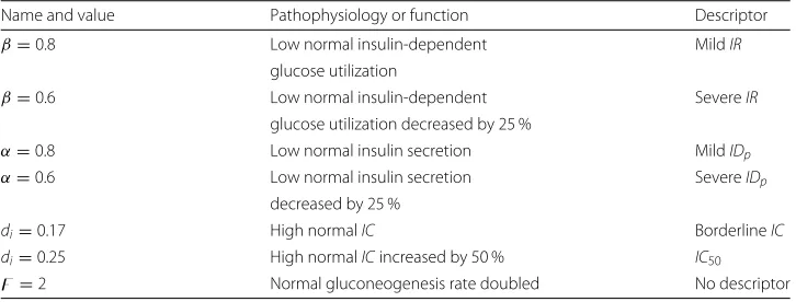 Table 3 Summary of model parameter values, description of the resultant pathophysiology, withassociated descriptor
