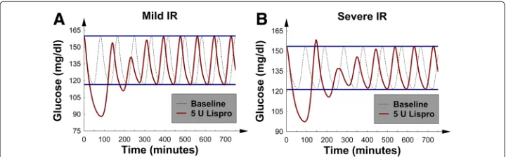 Fig. 2 G(t), glucose concentration versus time, after 5 U of SQ Lispro insulin were injected at t = 0; baselineG(t) was also plotted for comparison