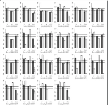 Fig. 4 Evaluation of function prediction based on DNA words. “se”, “sp”, “share” indicated sensitivity,specificity, and the predicted accuracy rate in the share group, respectively