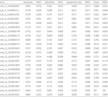 Table 4 Evaluation of function prediction of logistic model without interaction