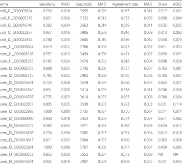 Table 5 Evaluation of function prediction of logistic model with the first-order interaction