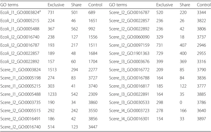 Table 2 Groups of annotated genes by GO terms