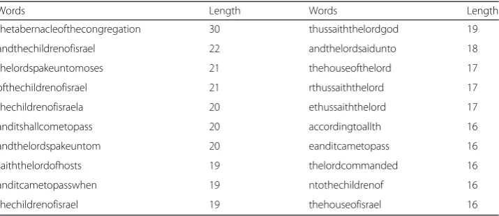 Table 3 Top 20 longest words in the information spectrums of the Holy Bible